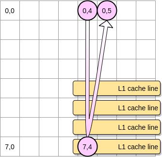 Go 和 CPU 高速缓存：原理和应用