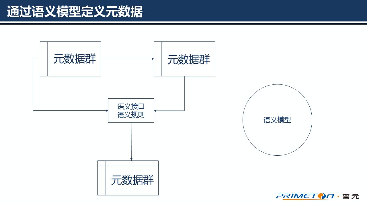 元数据驱动的微服务架构（上）