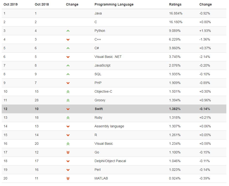 15年来这8门编程语言位置十分稳定，C#从低谷开始爬升