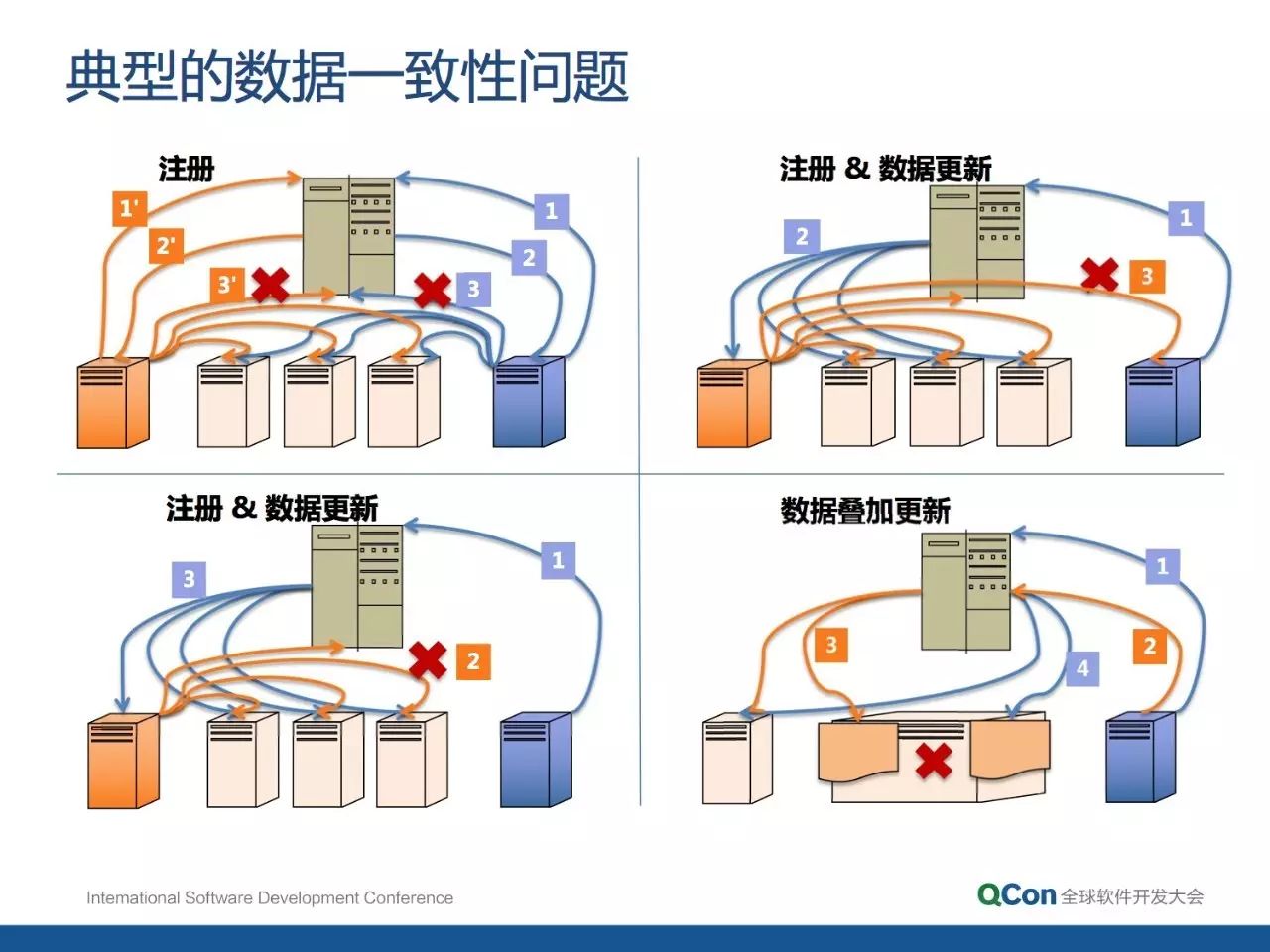 分布式架构的核心要素和设计方法