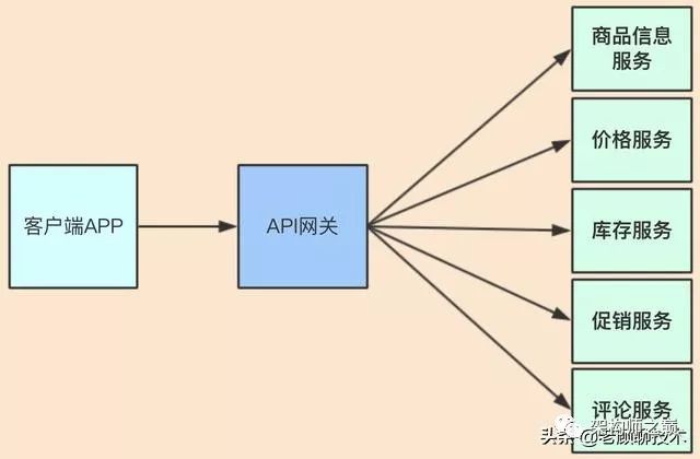 API网关在微服务架构中的应用