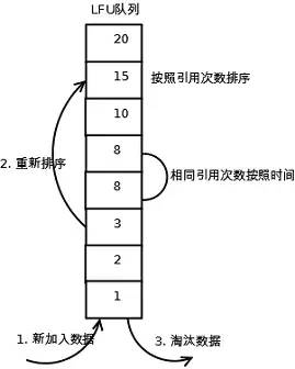 死锁;上下文切换;常用缓存淘汰策略FIFO、LFU、LRU