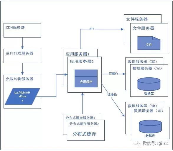 从单机到分布式架构是如何实现的