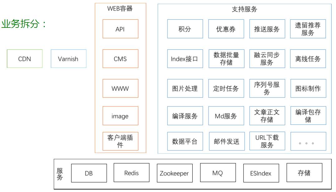 微服务架构设计（精华）