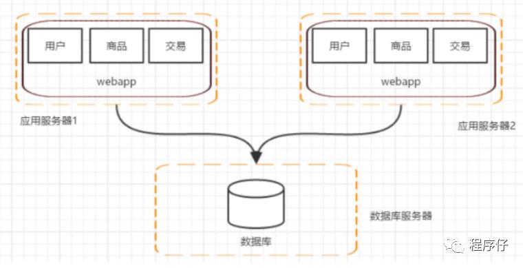 分布式架构的发展和演进之路