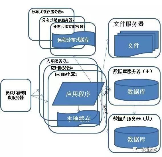 10 张图解分布式架构演进