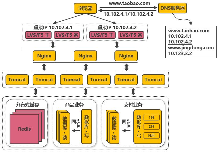 淘宝服务端分布式架构演进之路