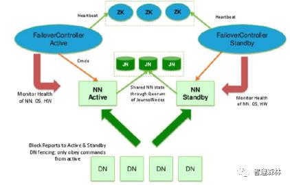 HDFS 2.x 版本全分布式—高可用配置流程