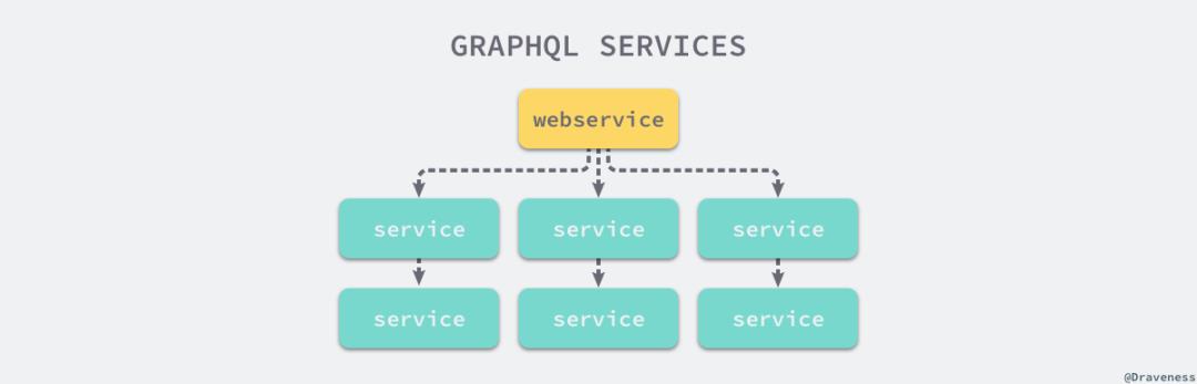 GraphQL 在微服务架构中的实践