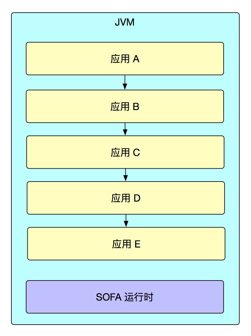 揭秘：蚂蚁金服 SOFA 分布式架构演进之路