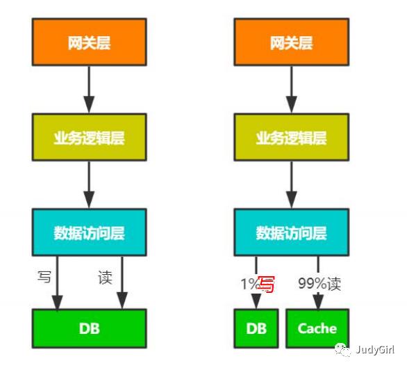 分布式架构整体介绍下