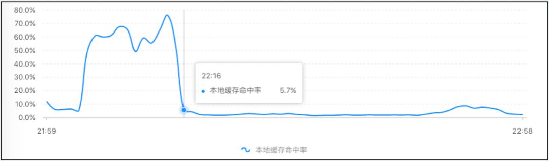 如何高效地玩转多级缓存