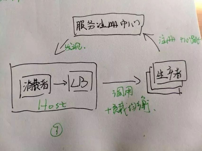 12张手绘图，终于搞懂了微服务架构