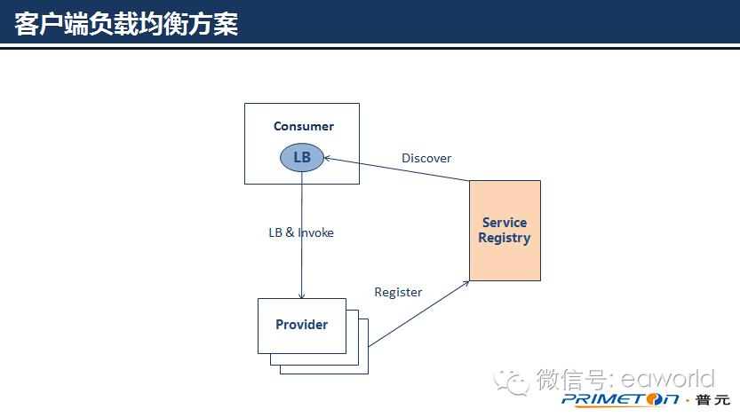 微服务架构实践：服务注册与发现中负载方案选型