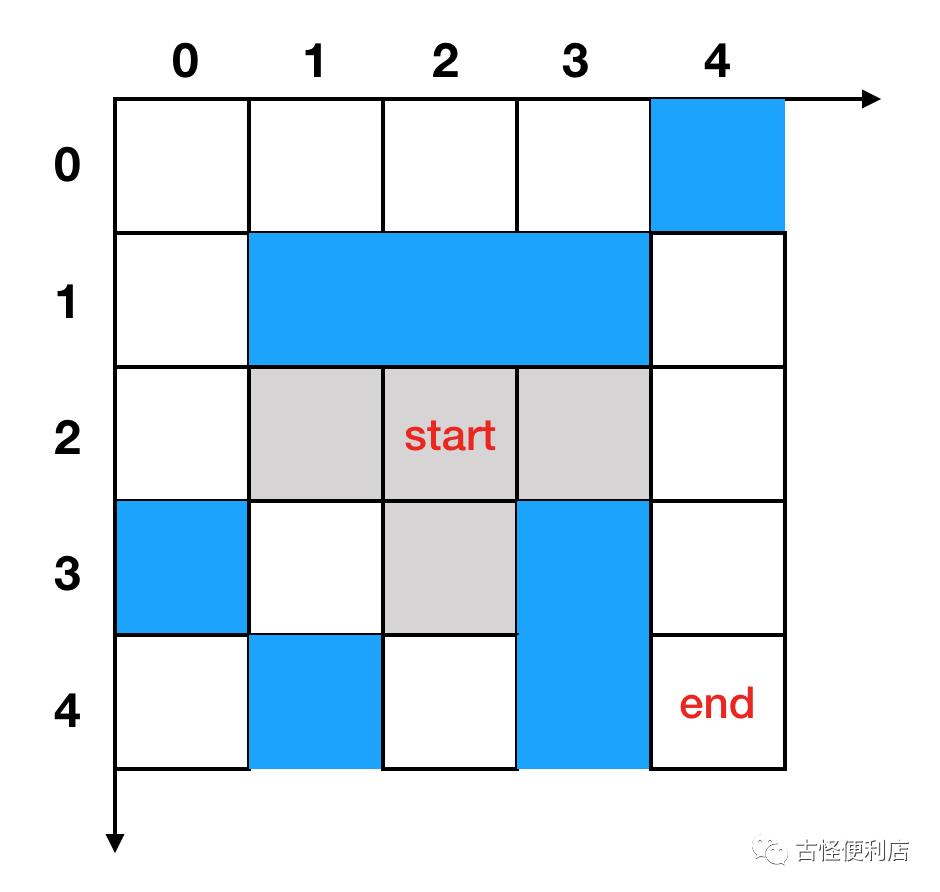 寻路算法（一）广度优先搜索与迪杰斯特拉算法