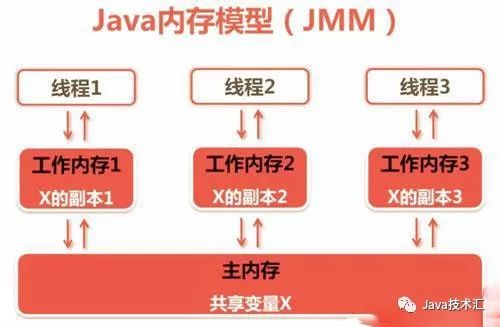 【分布式架构系列】攻无不克并发编程的艺术学习思路总结