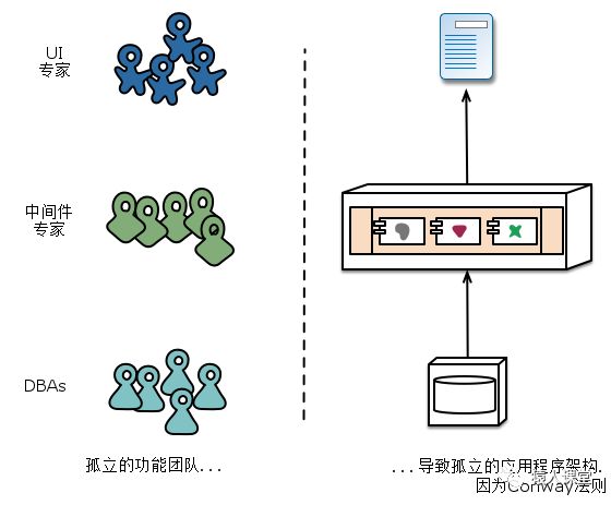 微服务架构的特征