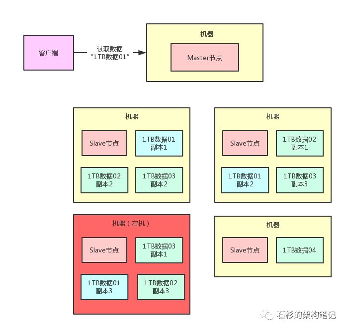 为什么分布式架构一定要考虑容错？