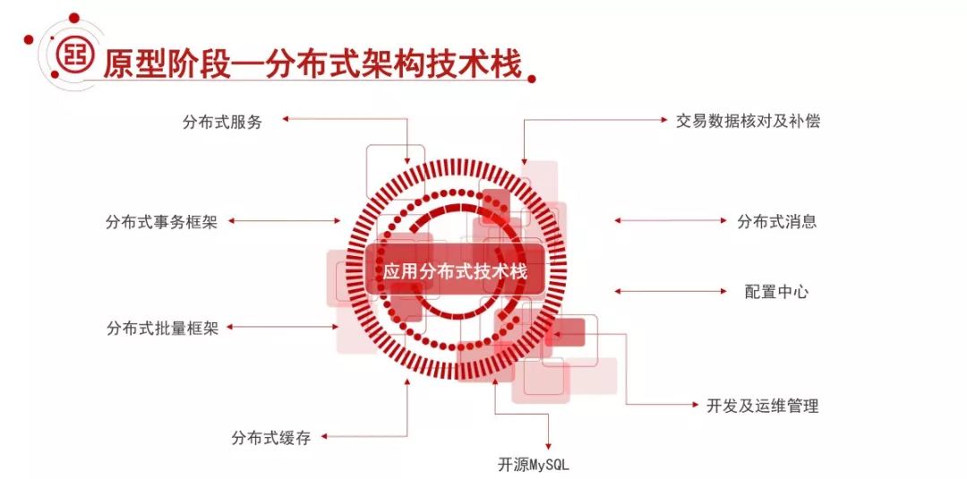 工行基于MySQL构建分布式架构的转型之路