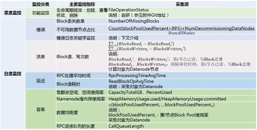 一套很专业的监控方案：HDFS监控落地背后的思考