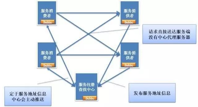 分布式架构的演进