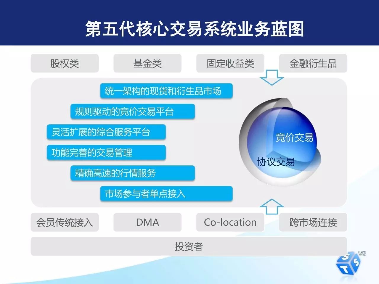 如何用开放平台和分布式架构完成深交所核心交易系统转型