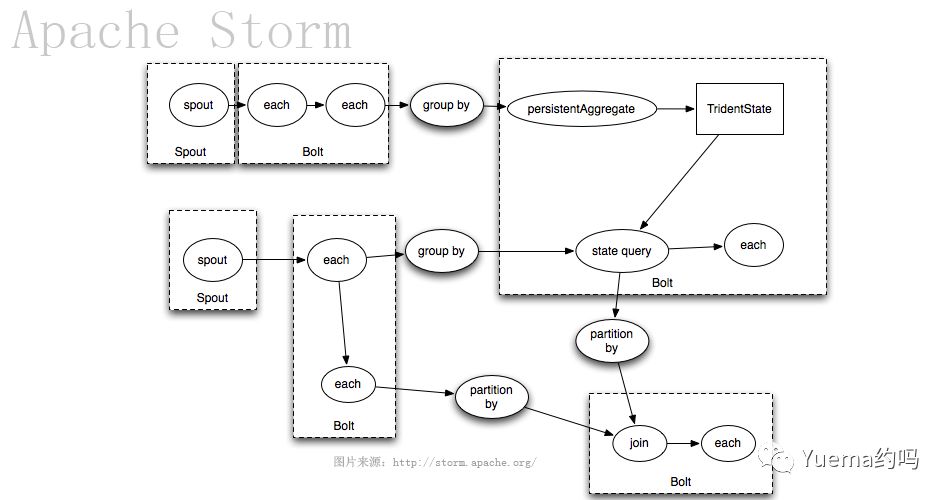 Storm历险记之浅入浅出：Storm Hello World入门示例 本文适合Storm小白看C#转java，大神请吐槽指点。