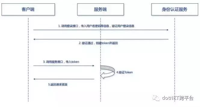 深入聊聊微服务架构的身份认证问题