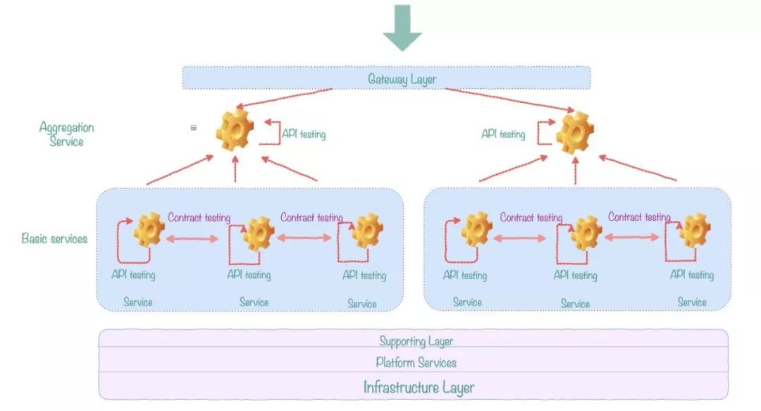 微服务架构下的质量迷思——混沌工程