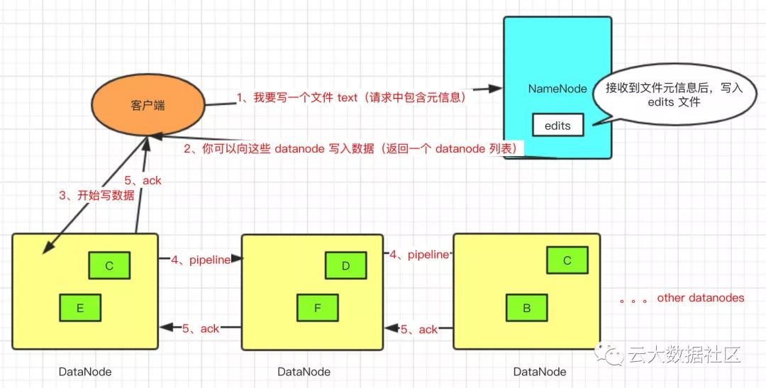 关于HDFS的一些知识点(建议收藏)