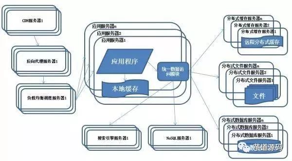 10 张图解分布式架构演进