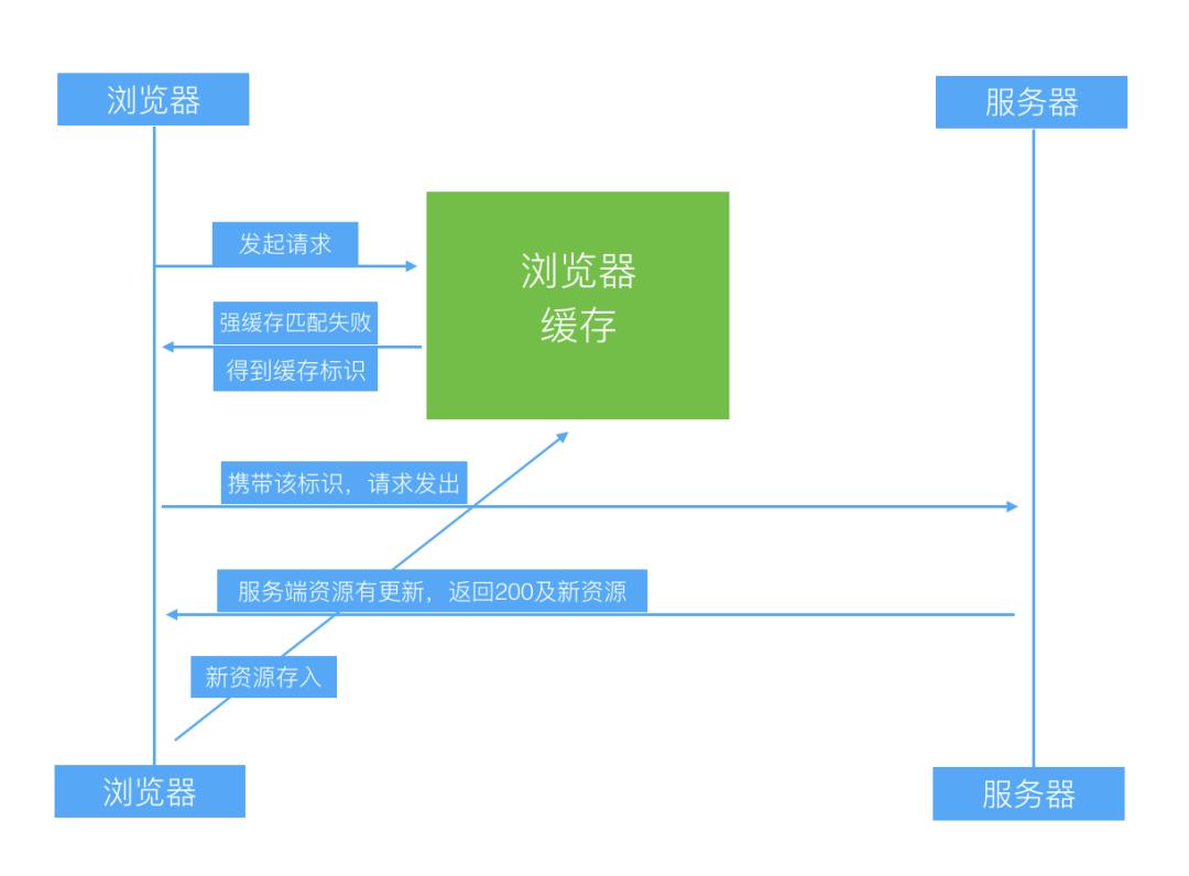 前端本地缓存概况之浏览器缓存策略