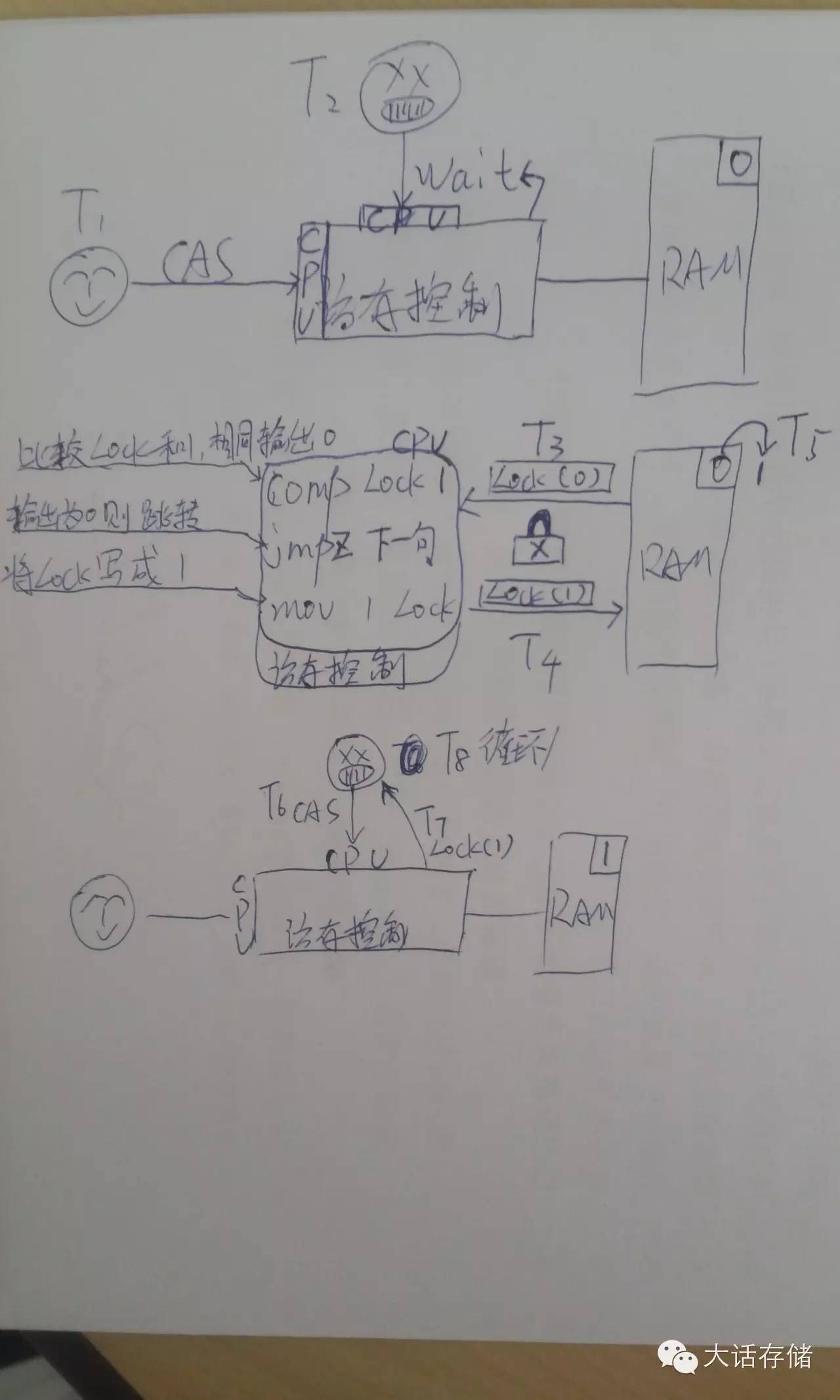 【冬瓜哥手绘】从多控缓存管理到集群锁