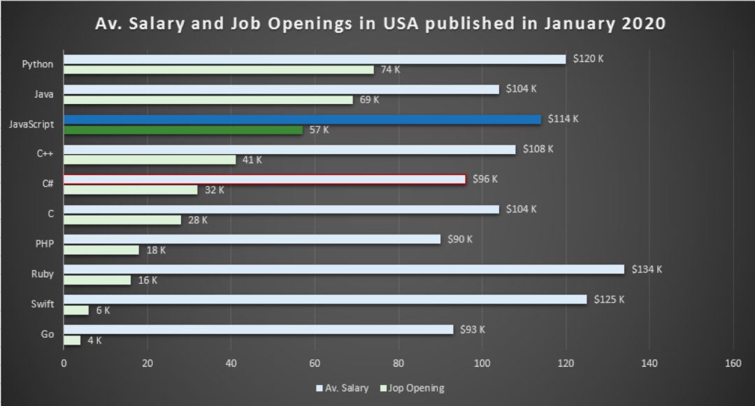 2020年最火编程语言出炉！关键特性、普及程度、薪资全方位解读（Python/Js/Java/C#/C篇）