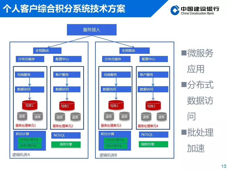 中国建设银行分布式架构应用实践（内附PPT）