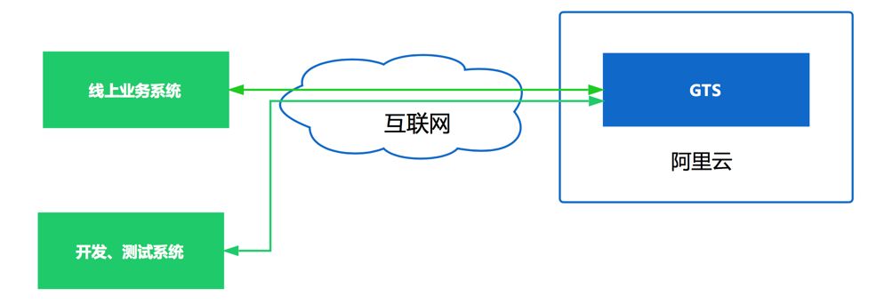 GTS来了！阿里微服务架构下的分布式事务解决方案