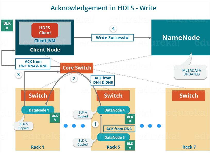 图文详解HDFS工作机制