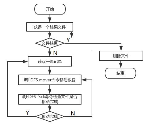 HDFS-Tiering 数据分层存储