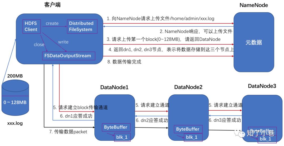 万字长文梳理HDFS