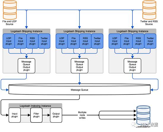 【译】 ELK日志中心分布式架构的逐步演化