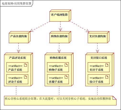 以电商网站为例，谈大型分布式架构设计与优化