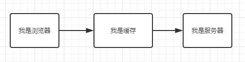 一文搞懂浏览器缓存机制