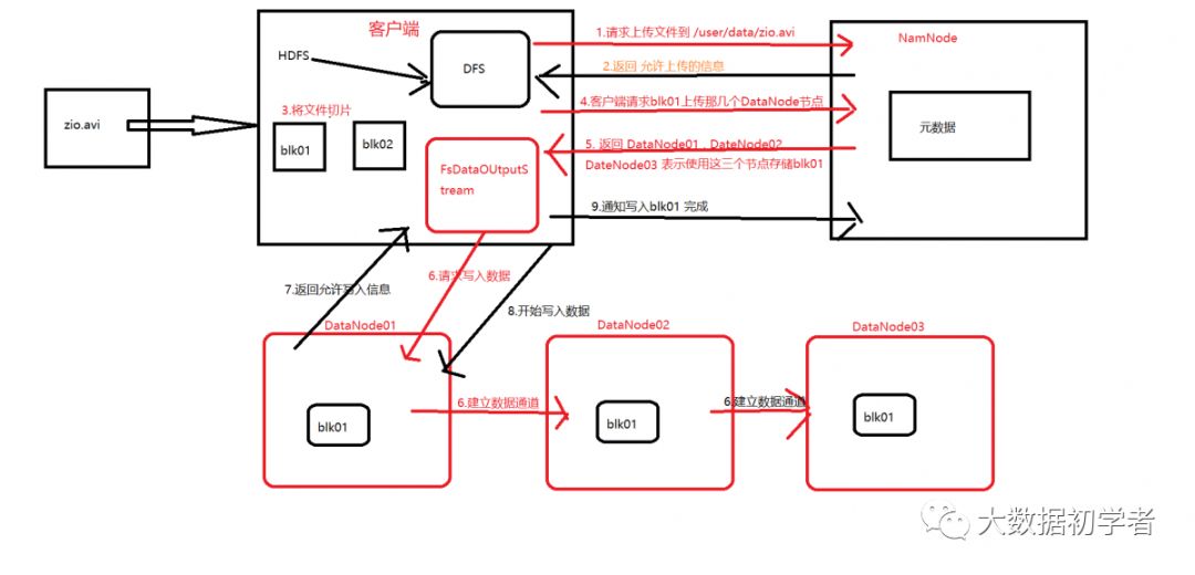 『每日一读』 HDFS 上传数据流程详解