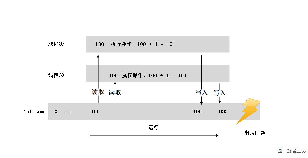 C# 多线程系列（3）原子操作