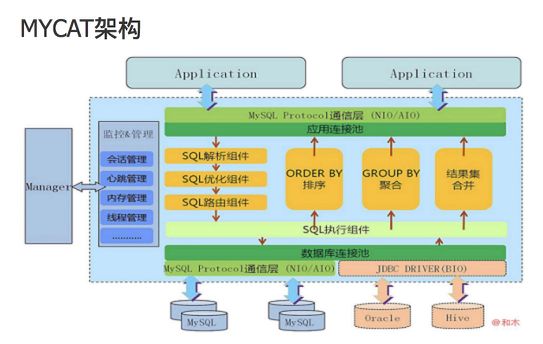 一线互联网大佬谈MySQL运维心得：MyCat的伪分布式架构的陷阱你入了吗？