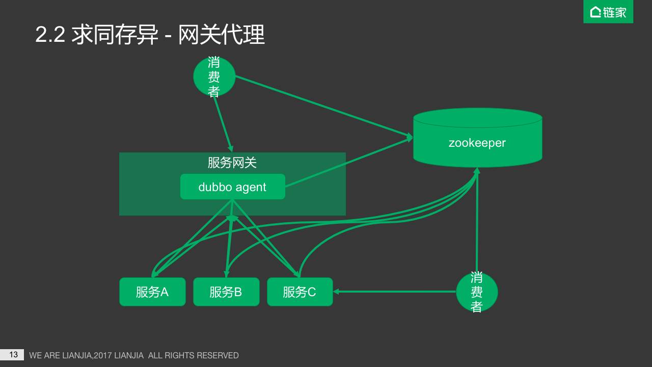 链家网房源平台微服务架构实践