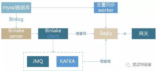 微服务架构下的高可用网关与容错