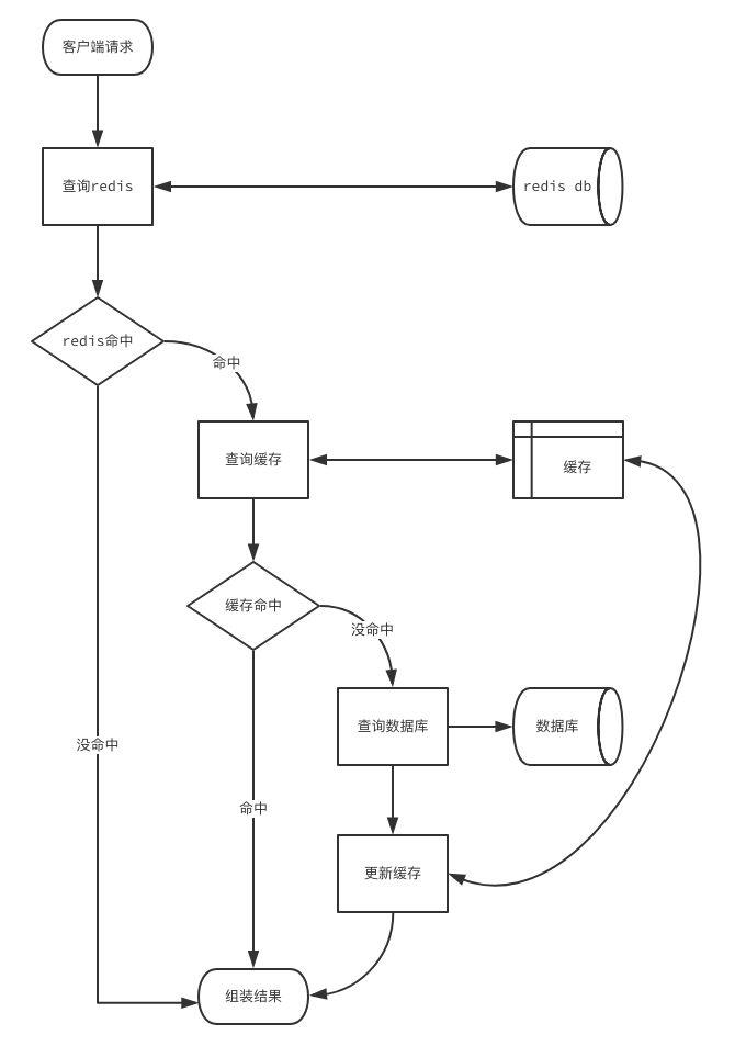 布隆过滤器实战【防止缓存击穿】