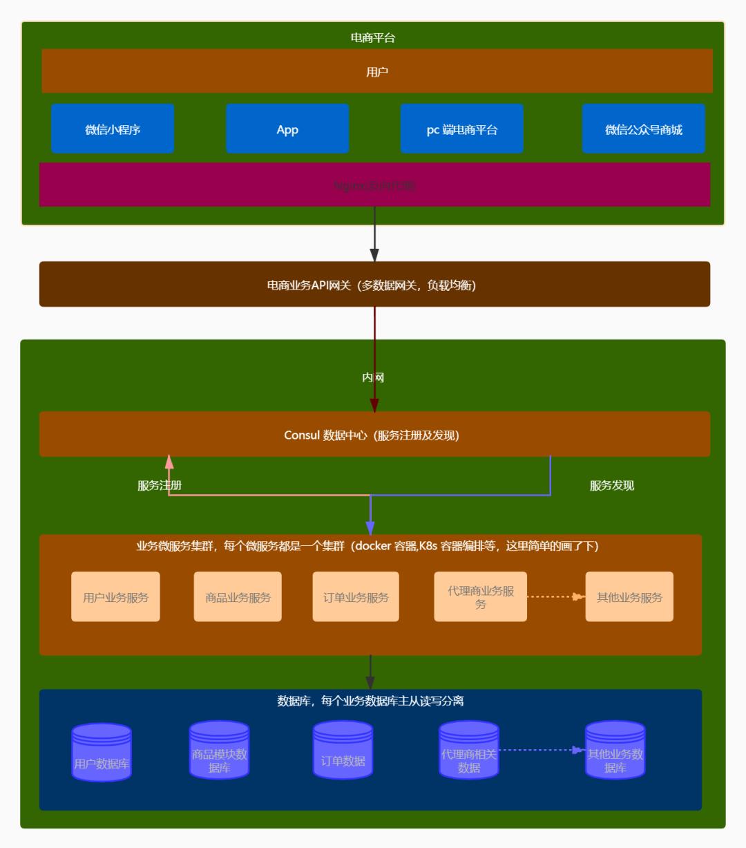 .Net Core微服务架构技术栈的那些事