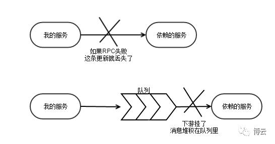 举个栗子 | 提高微服务架构的稳定性与数据一致性的方法